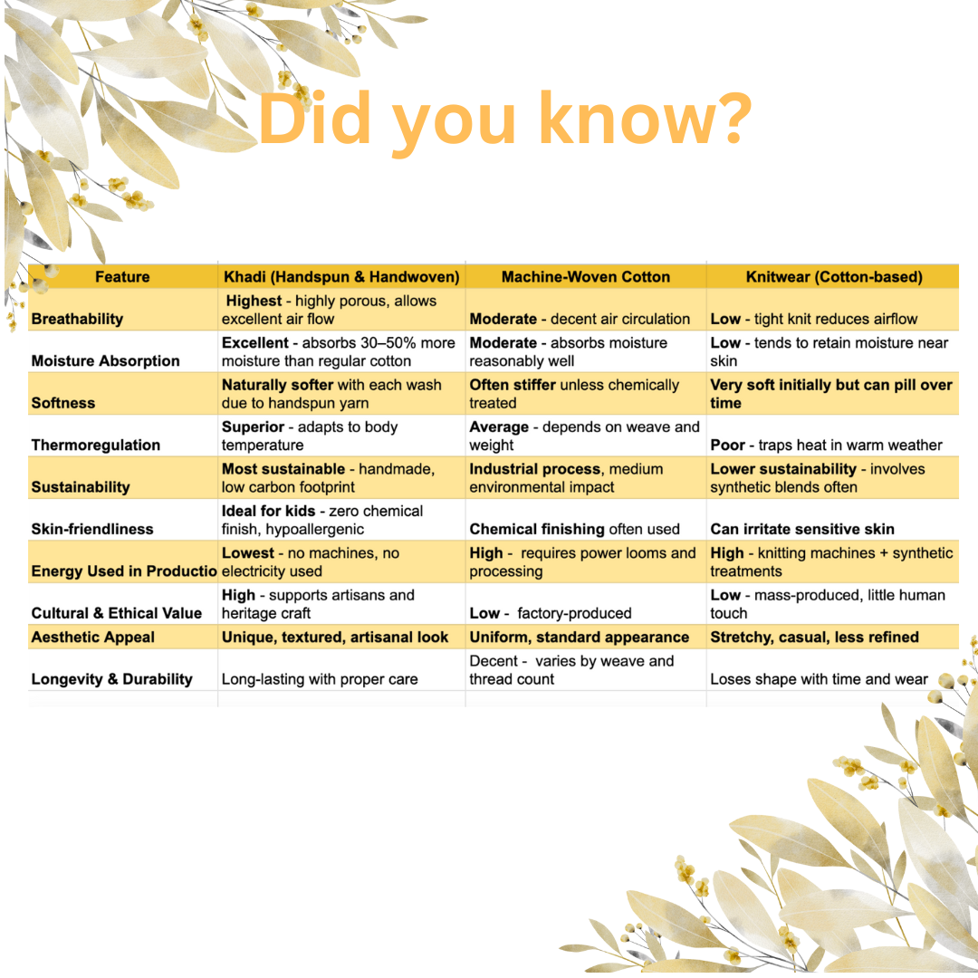 Comparison chart of features between Khadi, Machine-Woven Cotton, and Knitwear on a white background with floral elements.