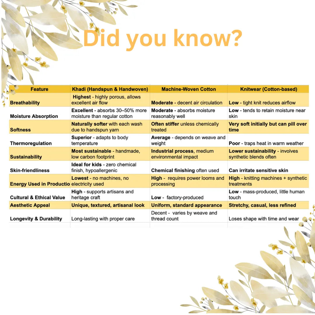 Comparison chart of features between Khadi, Machine-Woven Cotton, and Knitwear on a white background with floral elements.